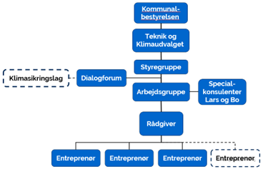 Et diagram der viser hvordan organisationen omkring Vores Kyst ser ud. Øverst er kommunalbestyrelsen, så kommer teknik og klimaudvalget, styregruppe, arbejdsgruppe, rådgiver og nederst entreprenører. Dialogforummet kommer med anbefalinger til arbejdsgruppen og special konsulenterne kommer med faglig sparing til arbejdsgruppen.