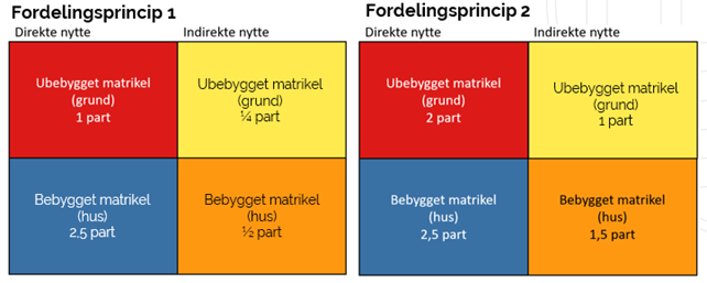 Billedet viser det samme fordelingsprincip som ovenfor med direkte og indirekte nytte. Her er det koblet sammen med hvor mange parter de enkelte kategorier kan tildeles. Den ene fordeling lyder på 0,25, 0,5, 1 og 2 parter. Den anden fordeling lyder på 1, 1,5, 2 og 2,5 parter for de enkelte kategorier.