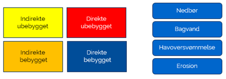 Der er fire kategorier: Indirekte ubebygget, indirekte bebygget, direkte ubebygget og direkte bebygget.  Kategorierne afhænger af om matriklen er berørt af en af følgende typer vandproblemer: nedbør, bagvand, havoversvømmelse eller erosion.