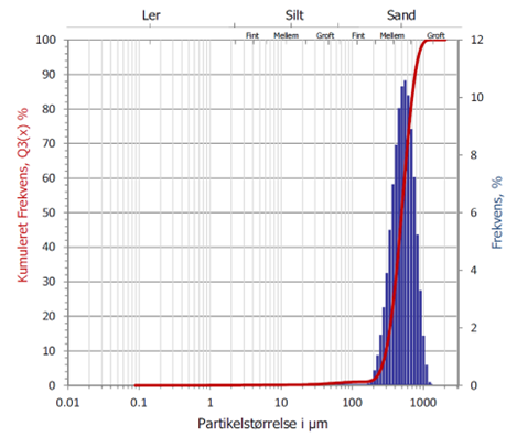Graf der viser kornstørrelsen på sandet i Hejsager